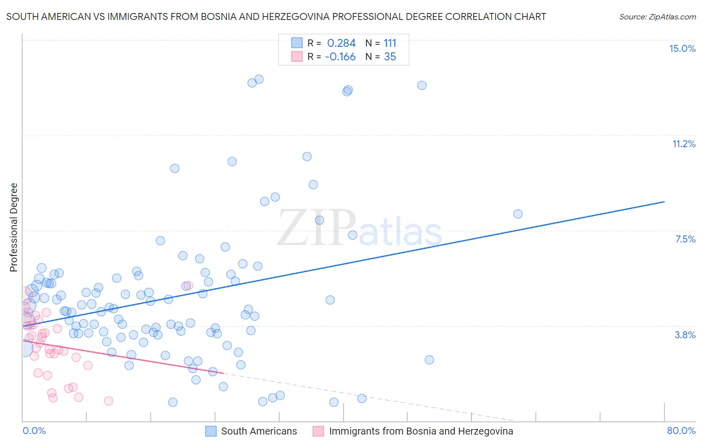 South American vs Immigrants from Bosnia and Herzegovina Professional Degree