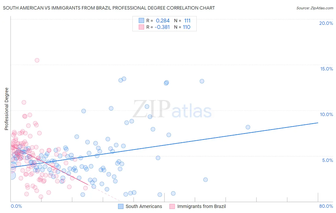 South American vs Immigrants from Brazil Professional Degree