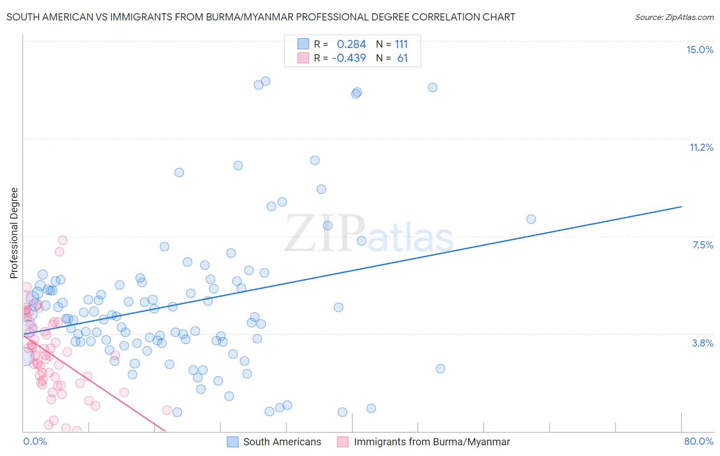 South American vs Immigrants from Burma/Myanmar Professional Degree