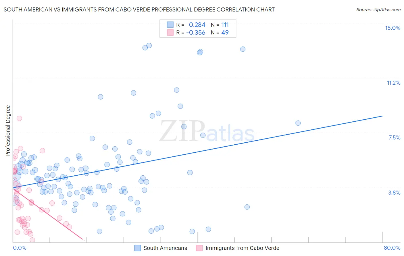South American vs Immigrants from Cabo Verde Professional Degree