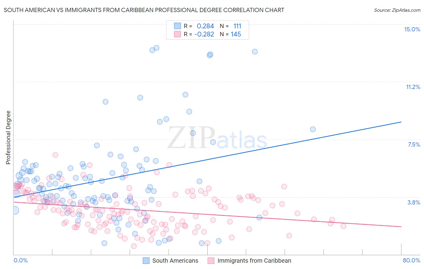 South American vs Immigrants from Caribbean Professional Degree