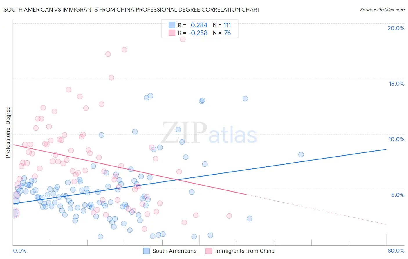 South American vs Immigrants from China Professional Degree