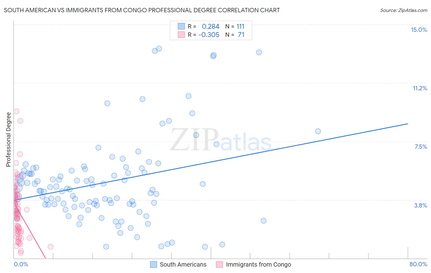 South American vs Immigrants from Congo Professional Degree