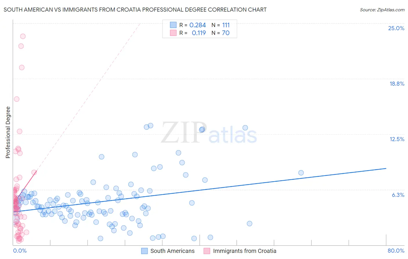 South American vs Immigrants from Croatia Professional Degree