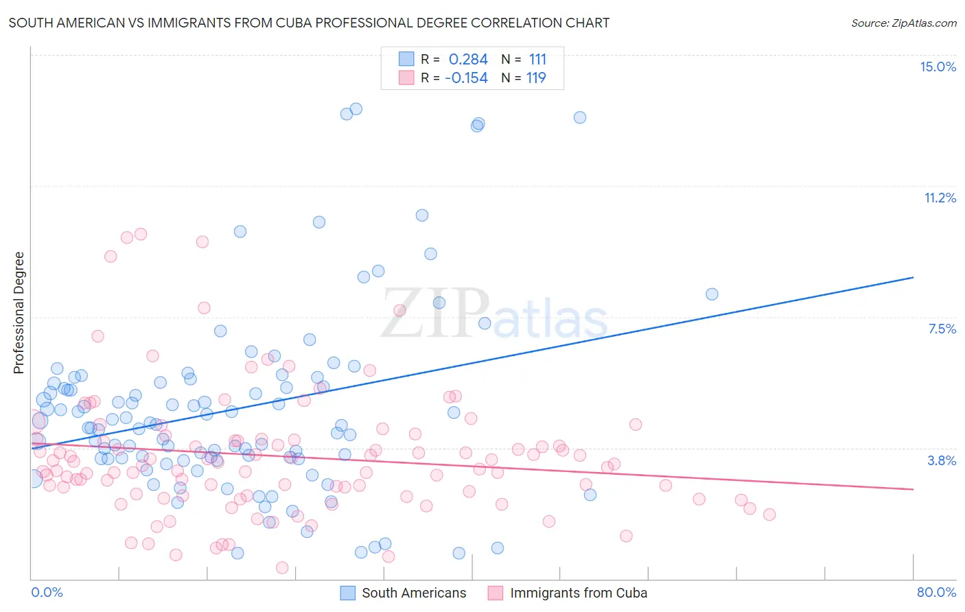 South American vs Immigrants from Cuba Professional Degree