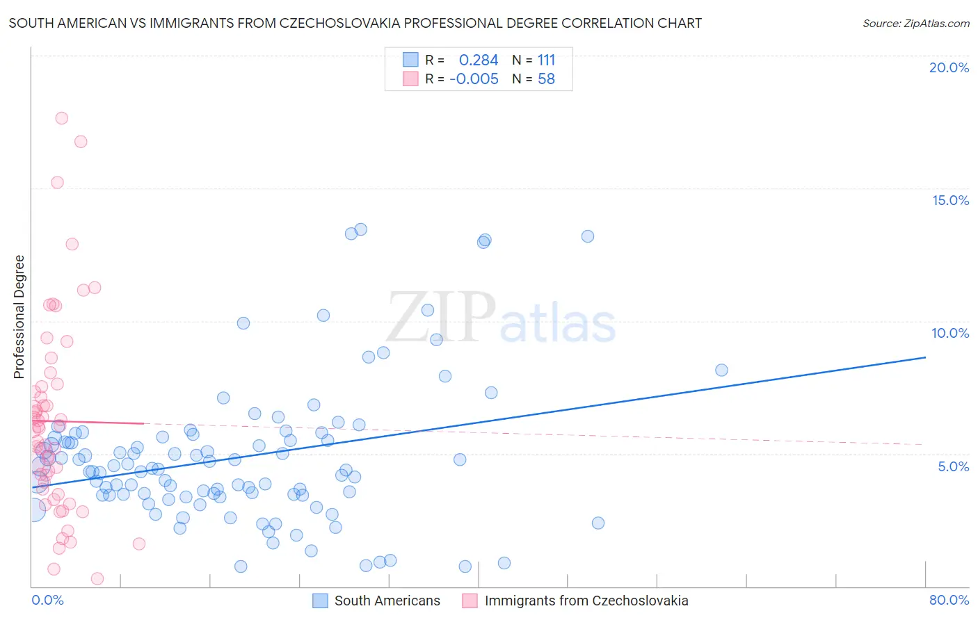 South American vs Immigrants from Czechoslovakia Professional Degree