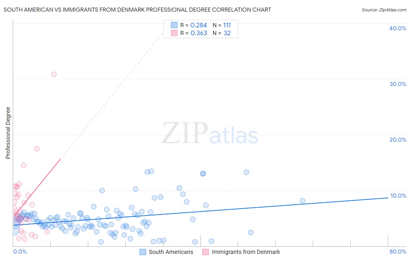 South American vs Immigrants from Denmark Professional Degree
