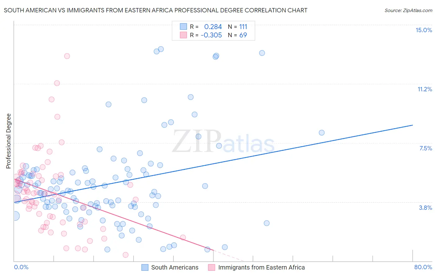 South American vs Immigrants from Eastern Africa Professional Degree