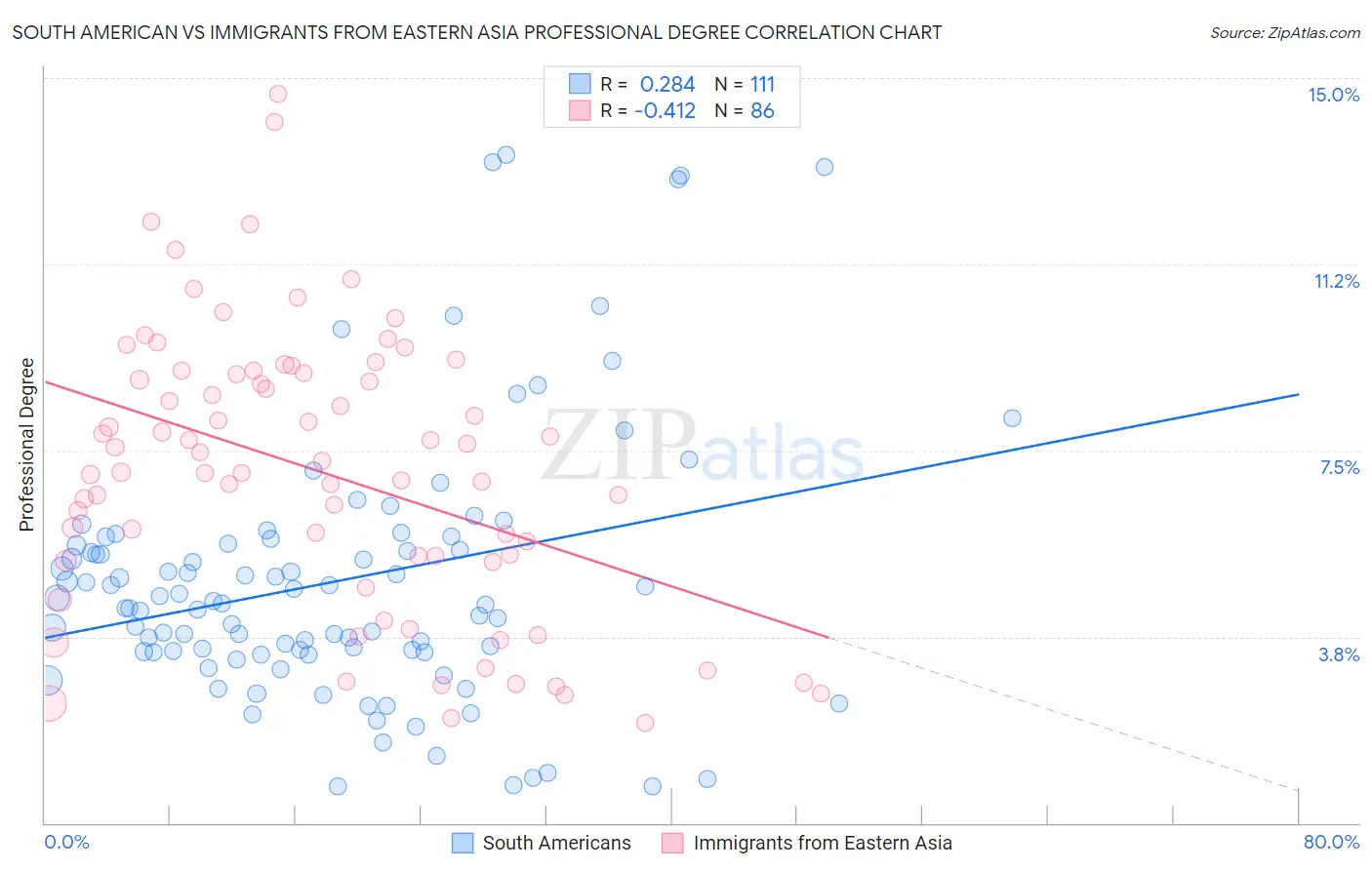 South American vs Immigrants from Eastern Asia Professional Degree