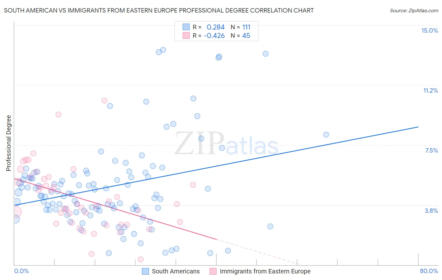 South American vs Immigrants from Eastern Europe Professional Degree