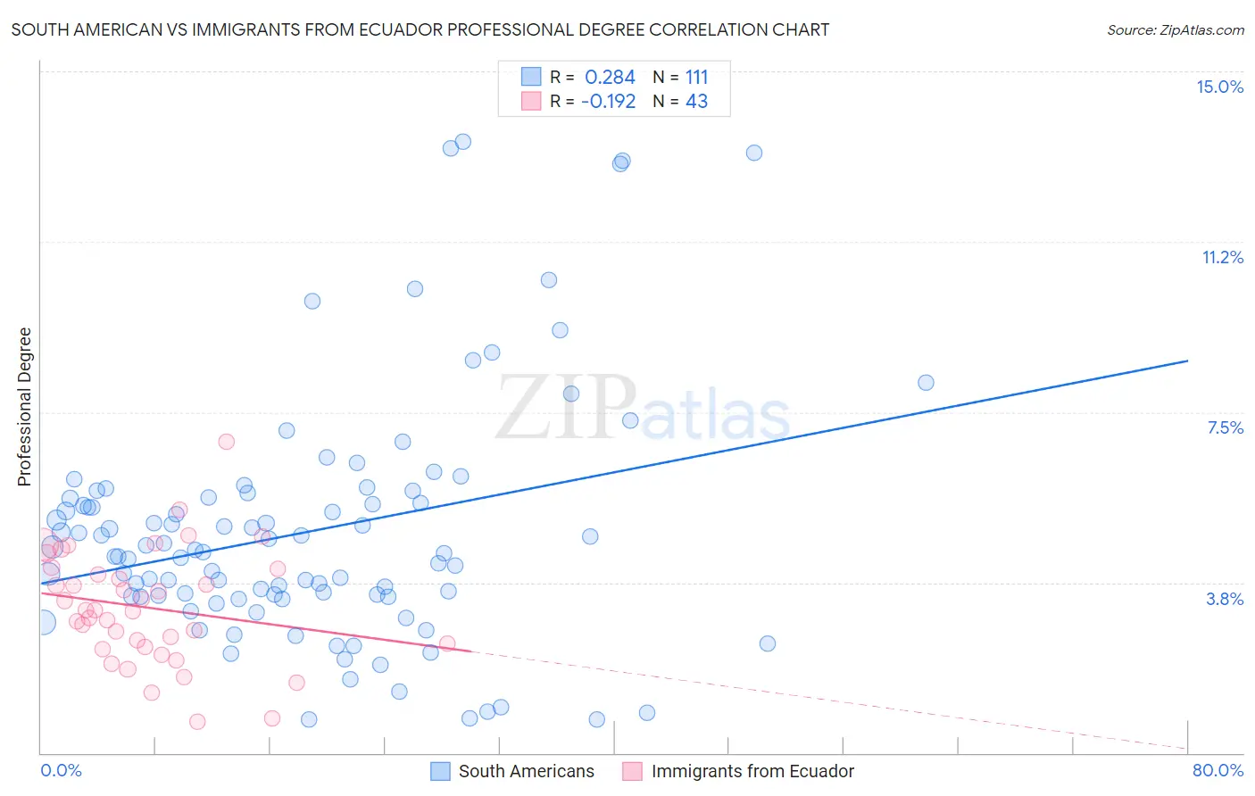 South American vs Immigrants from Ecuador Professional Degree