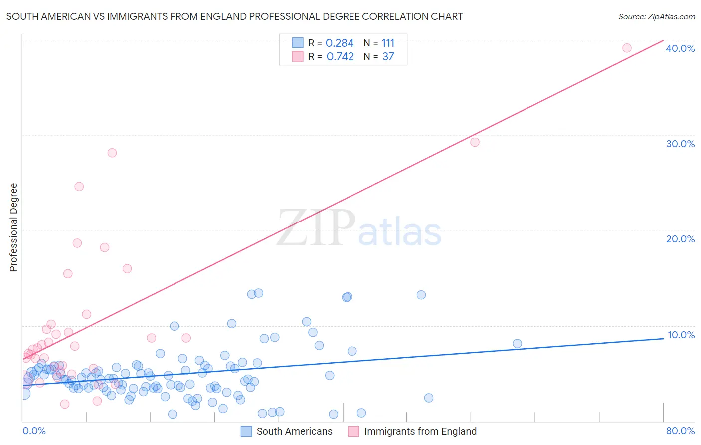 South American vs Immigrants from England Professional Degree