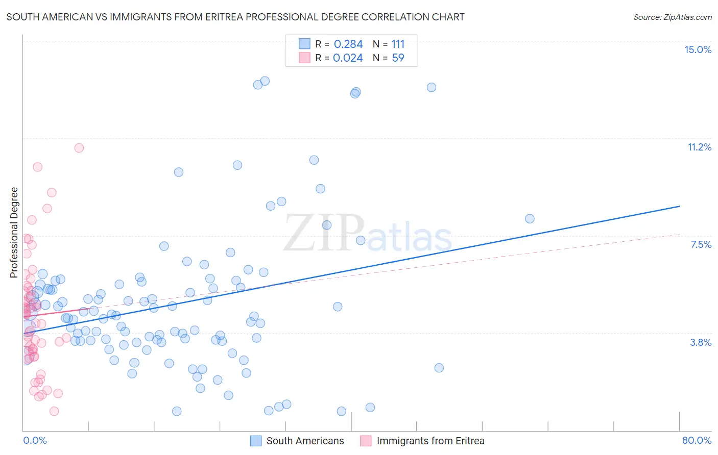 South American vs Immigrants from Eritrea Professional Degree