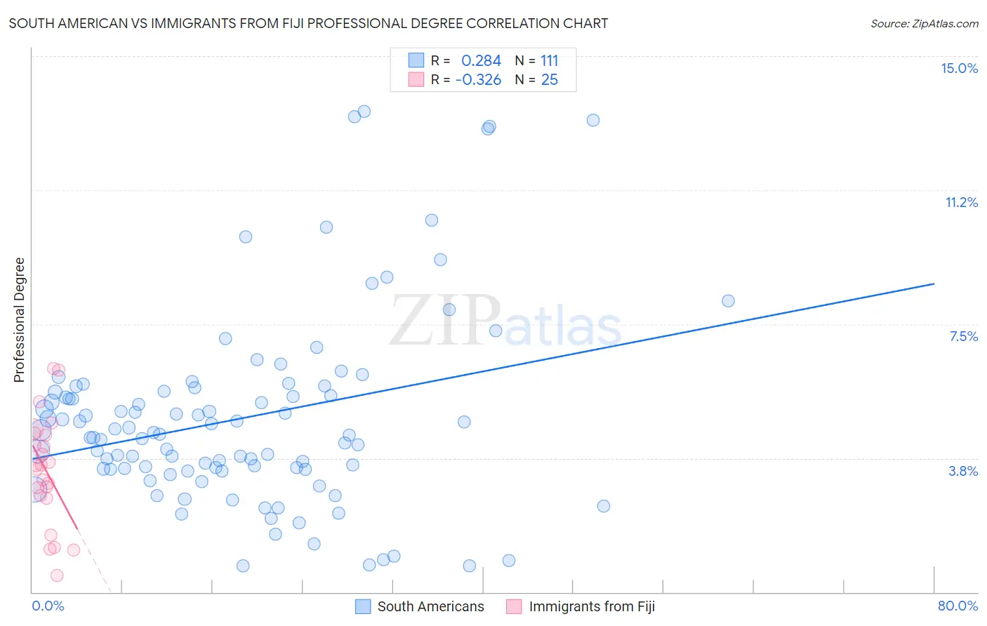 South American vs Immigrants from Fiji Professional Degree