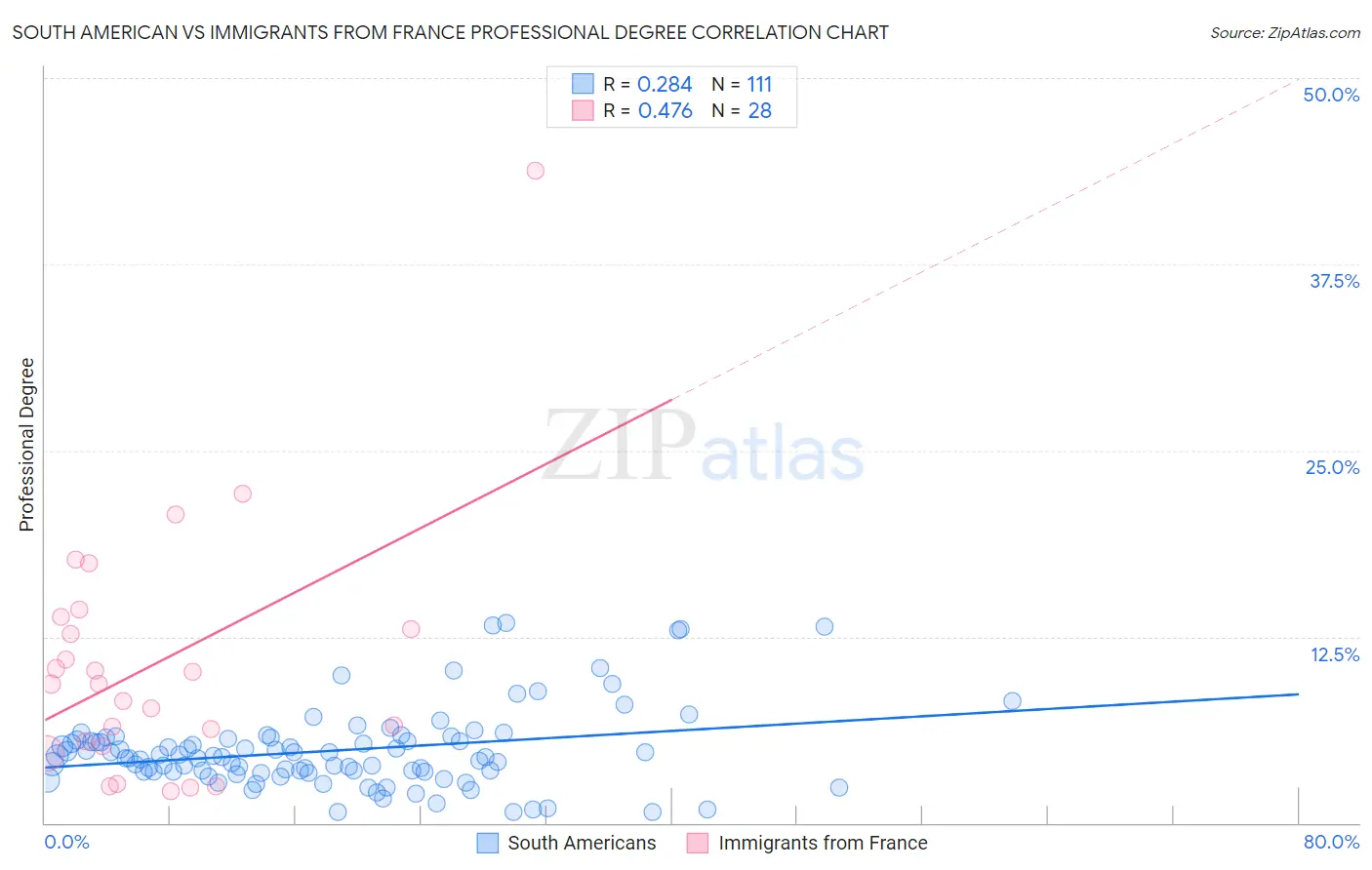 South American vs Immigrants from France Professional Degree