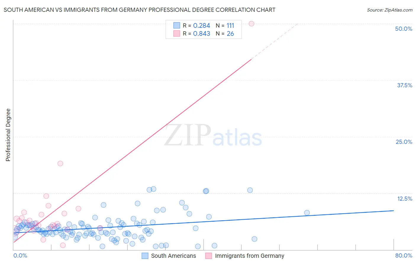 South American vs Immigrants from Germany Professional Degree