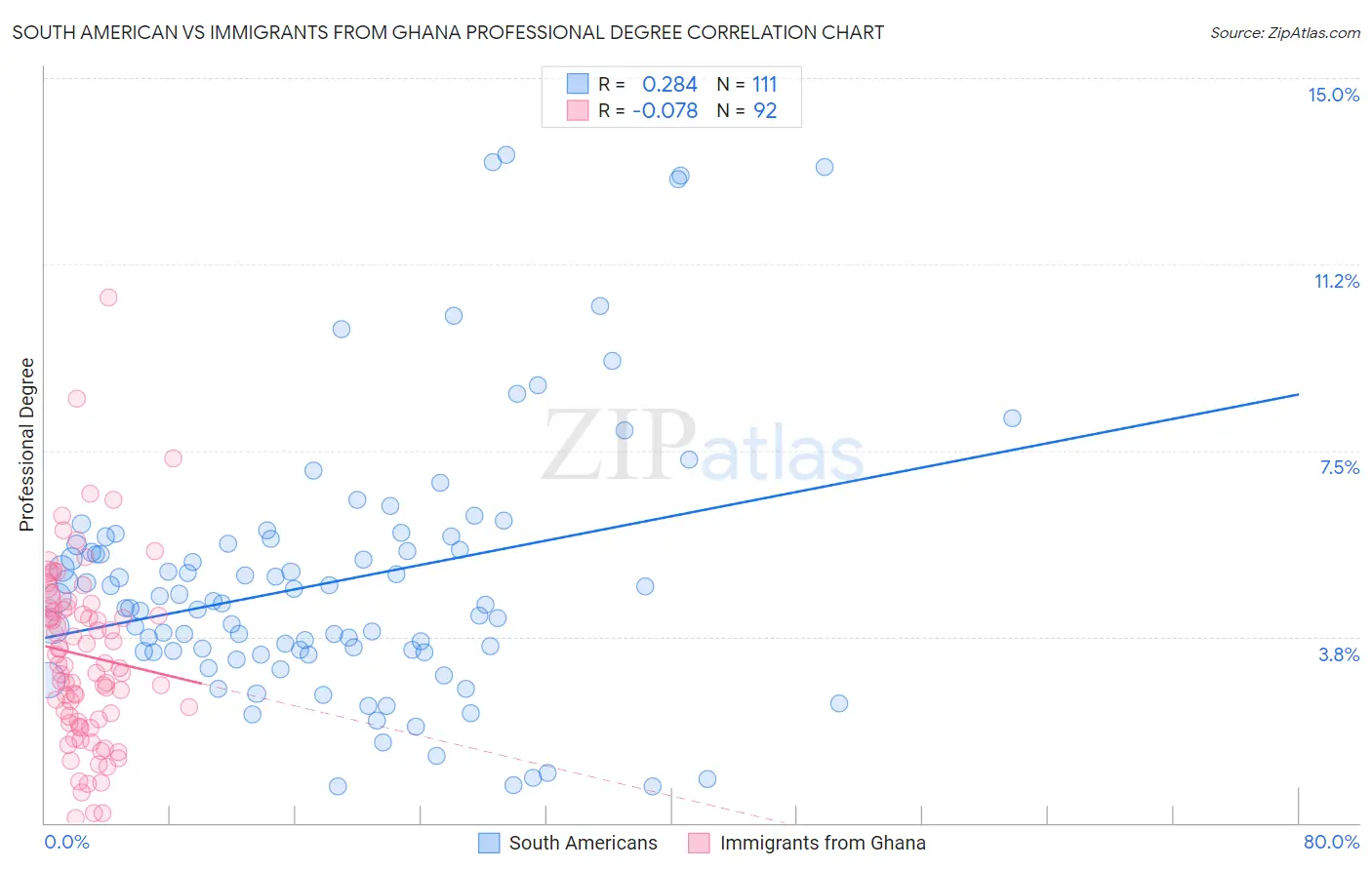 South American vs Immigrants from Ghana Professional Degree