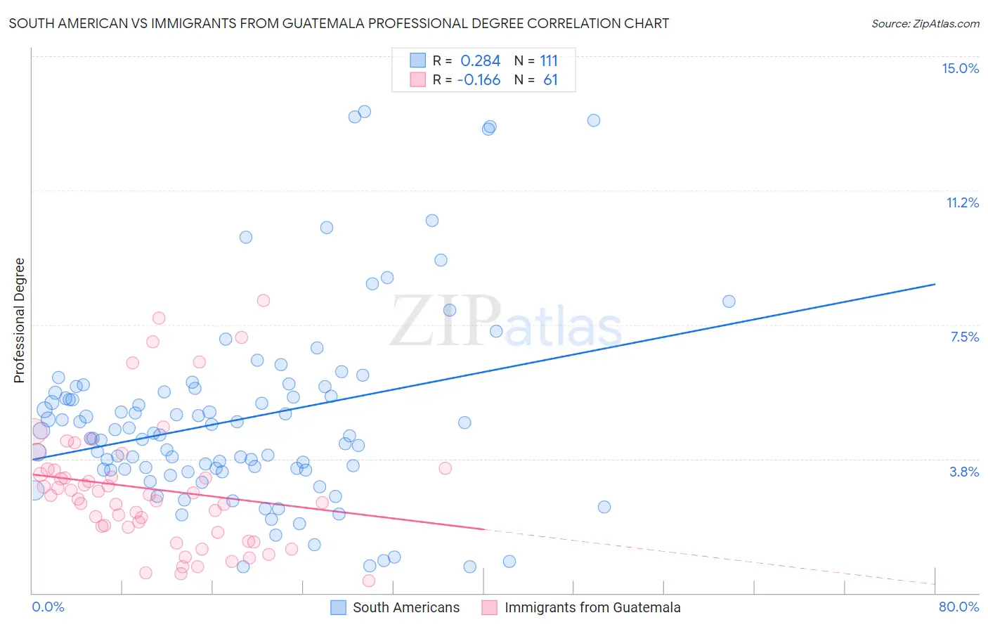South American vs Immigrants from Guatemala Professional Degree