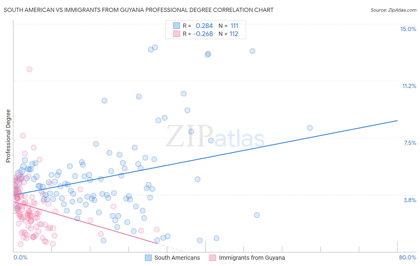 South American vs Immigrants from Guyana Professional Degree