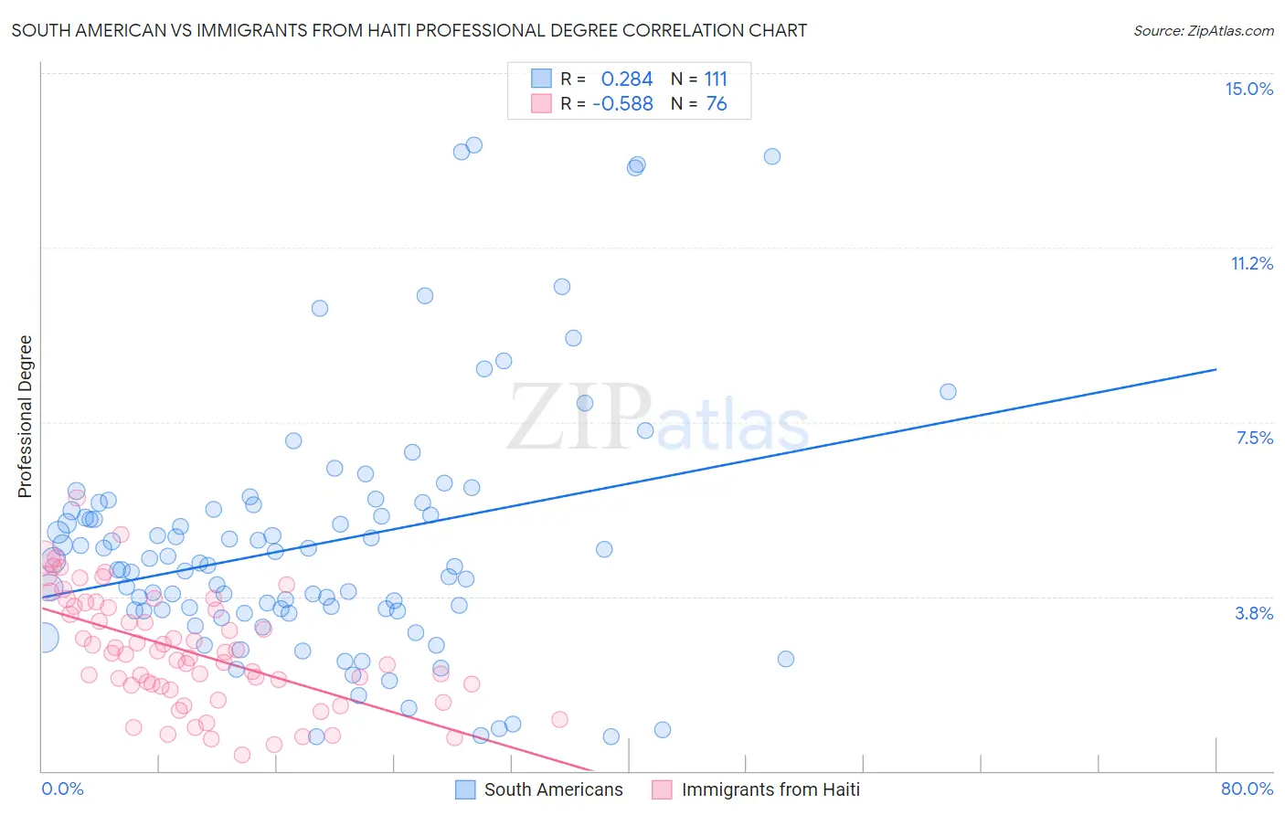 South American vs Immigrants from Haiti Professional Degree