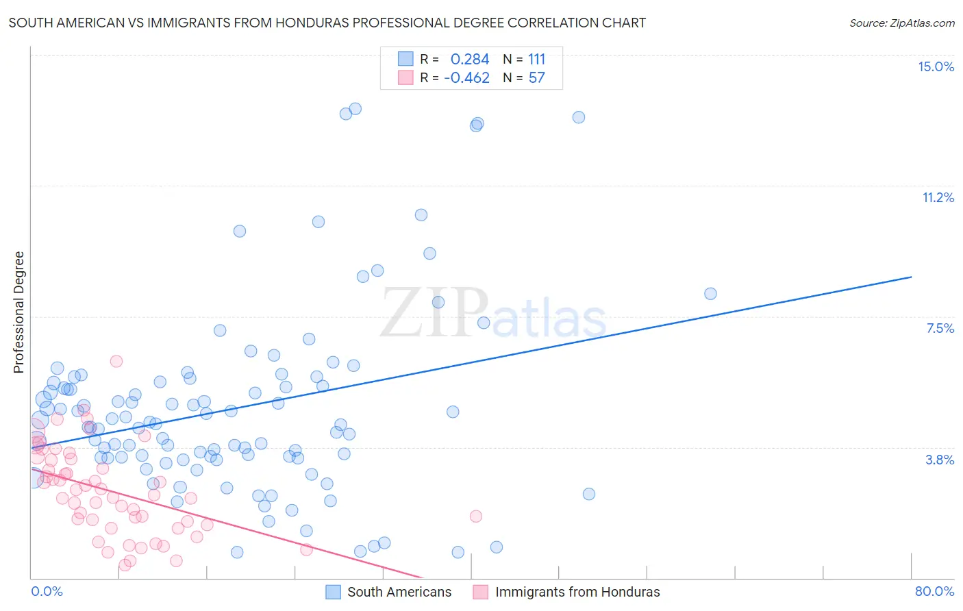 South American vs Immigrants from Honduras Professional Degree