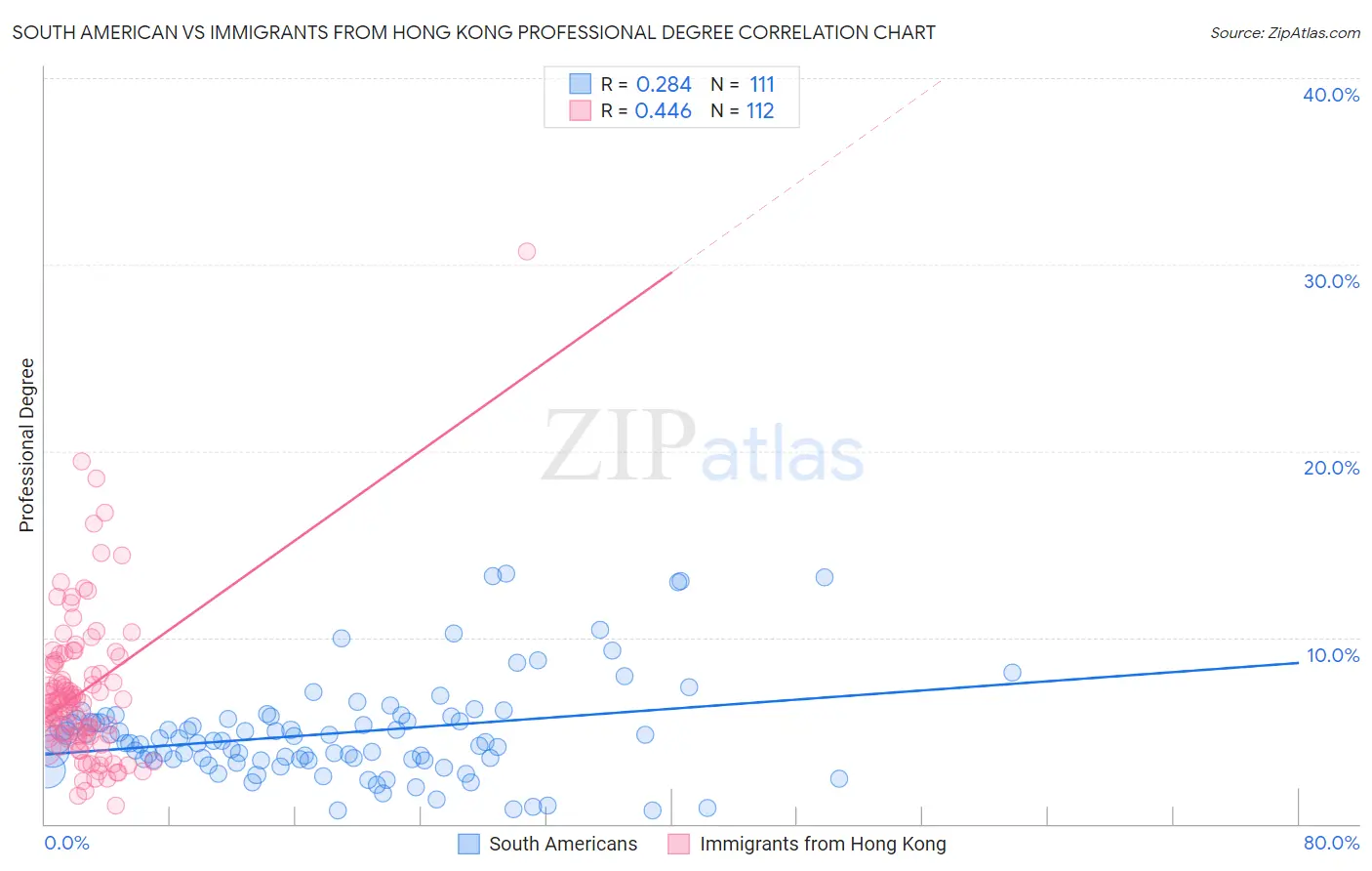 South American vs Immigrants from Hong Kong Professional Degree