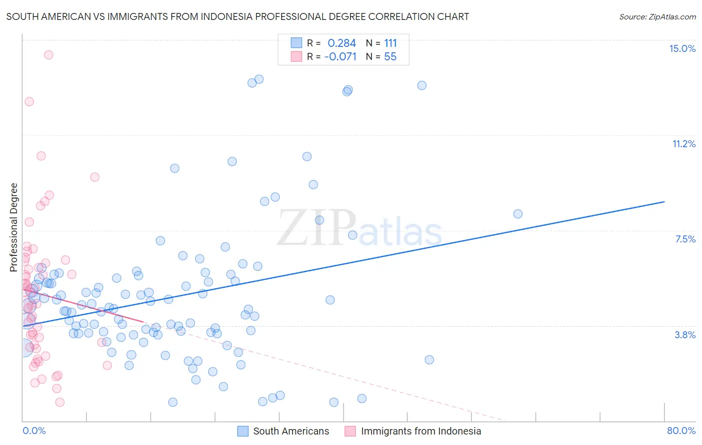 South American vs Immigrants from Indonesia Professional Degree