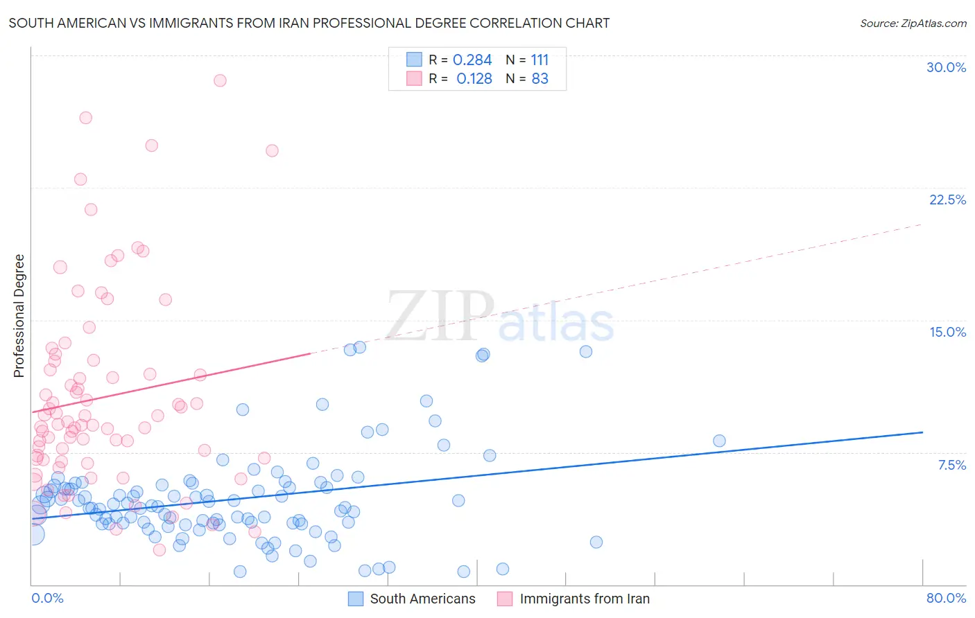South American vs Immigrants from Iran Professional Degree