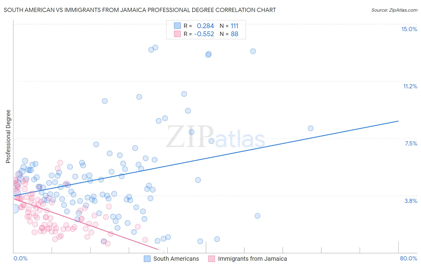 South American vs Immigrants from Jamaica Professional Degree