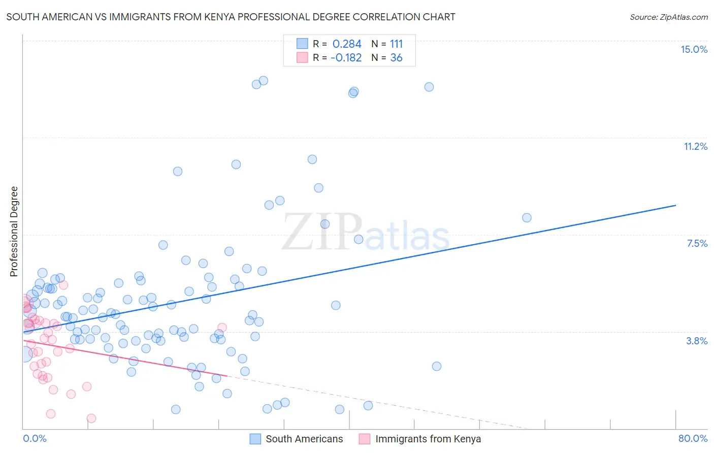 South American vs Immigrants from Kenya Professional Degree