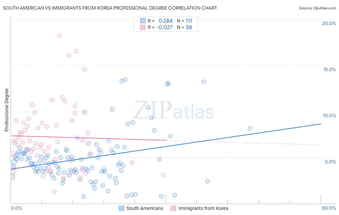 South American vs Immigrants from Korea Professional Degree