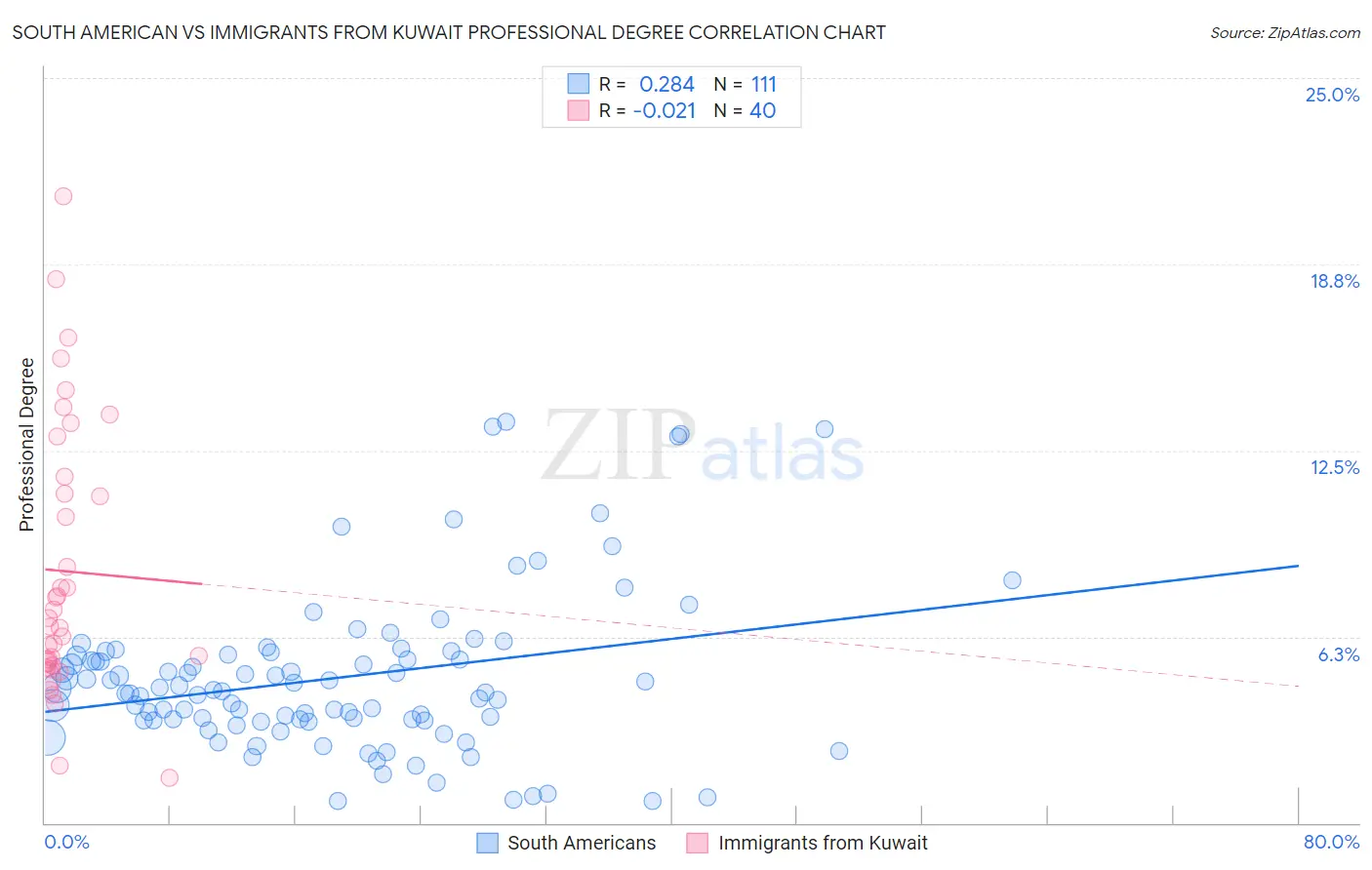 South American vs Immigrants from Kuwait Professional Degree