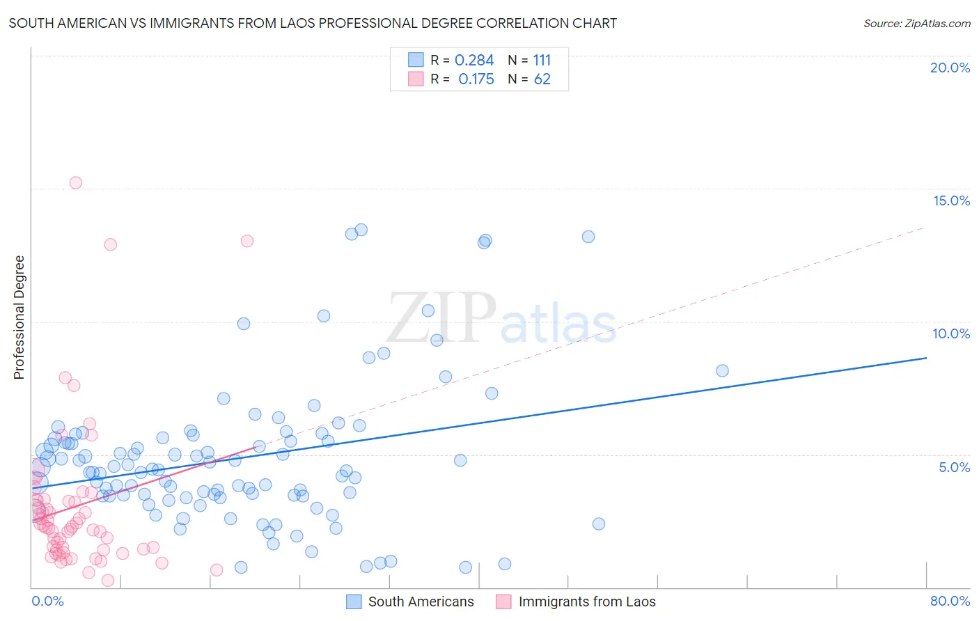 South American vs Immigrants from Laos Professional Degree