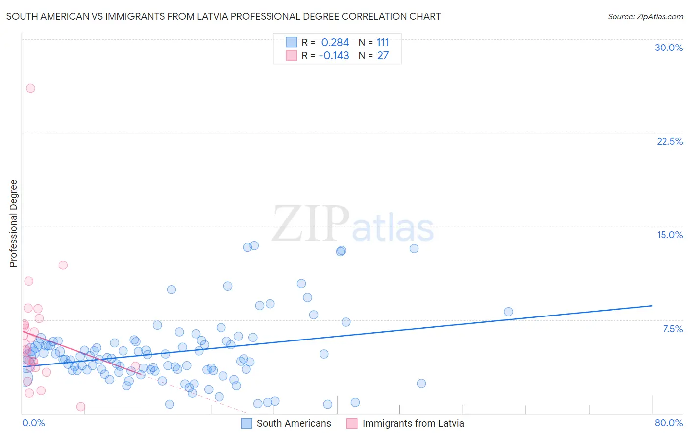South American vs Immigrants from Latvia Professional Degree