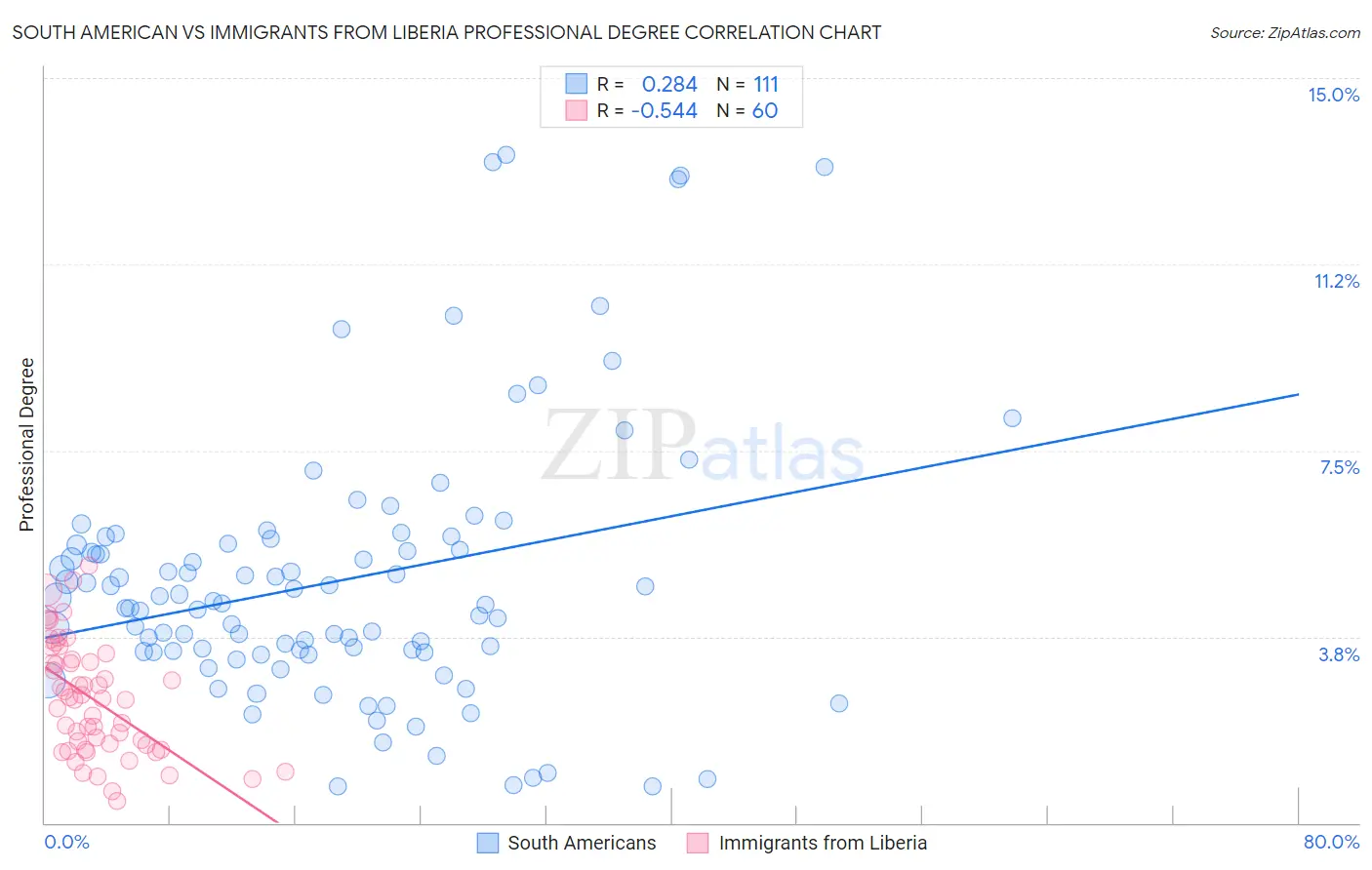 South American vs Immigrants from Liberia Professional Degree
