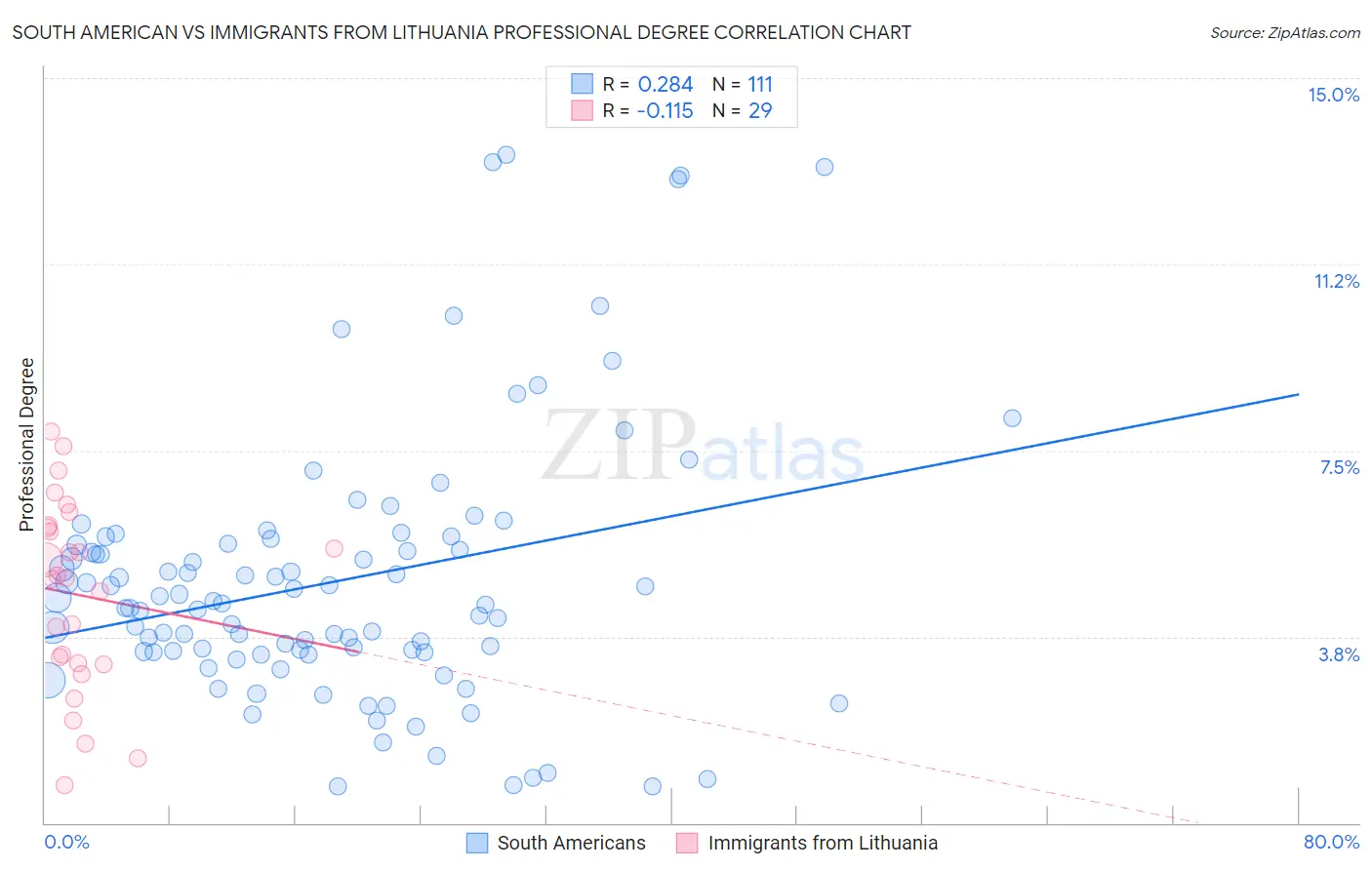 South American vs Immigrants from Lithuania Professional Degree
