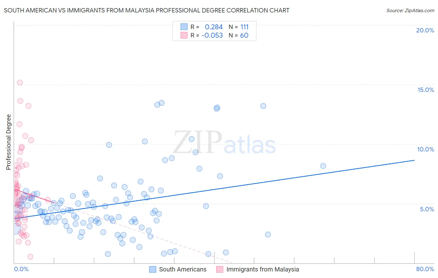 South American vs Immigrants from Malaysia Professional Degree