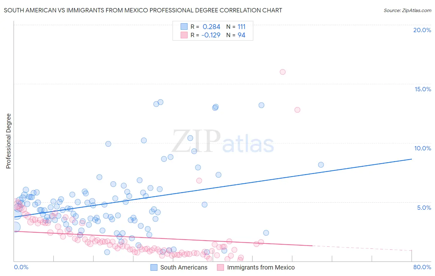 South American vs Immigrants from Mexico Professional Degree