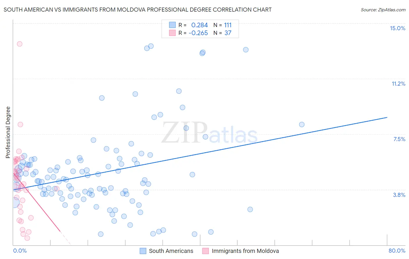 South American vs Immigrants from Moldova Professional Degree