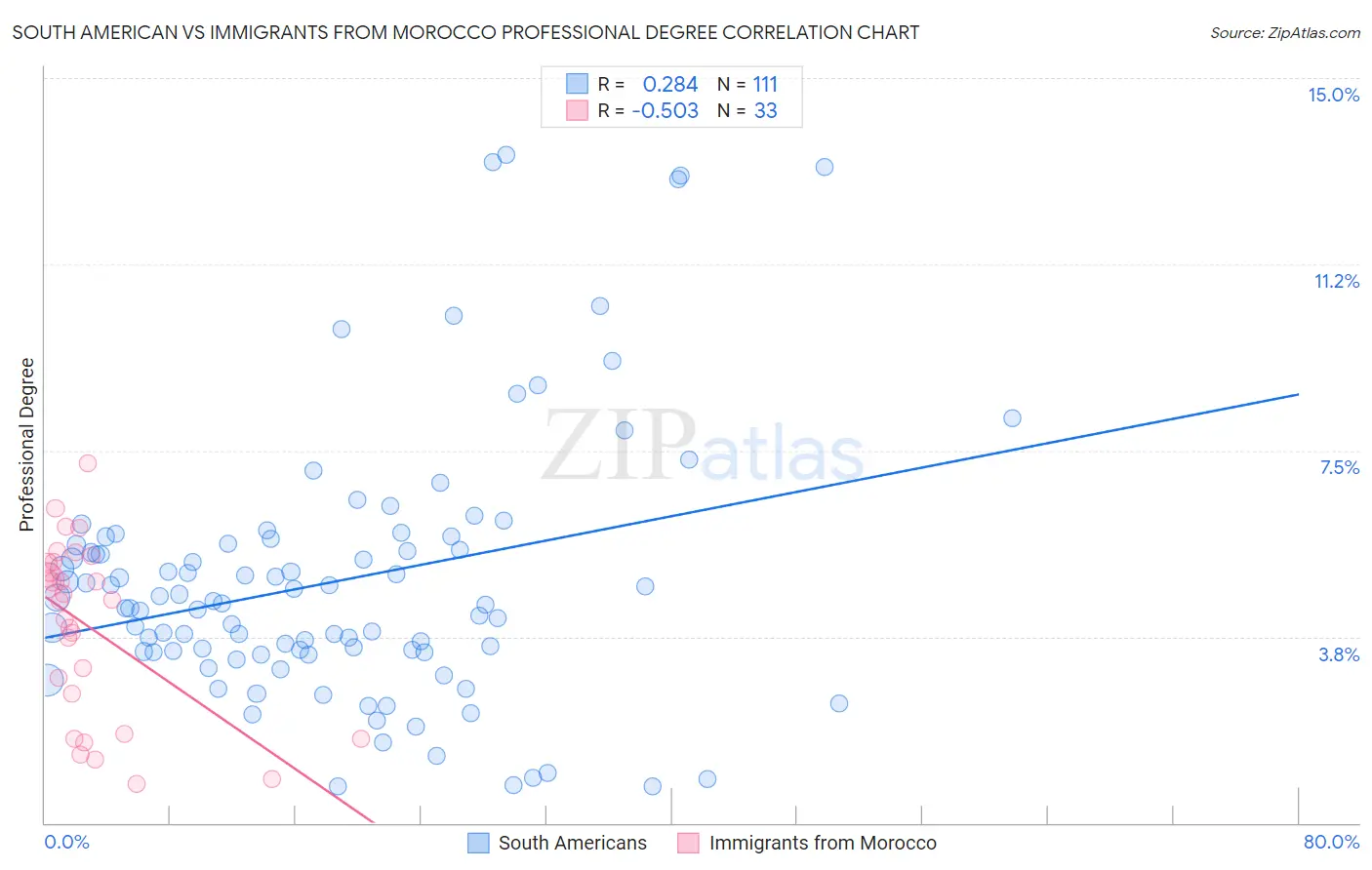 South American vs Immigrants from Morocco Professional Degree