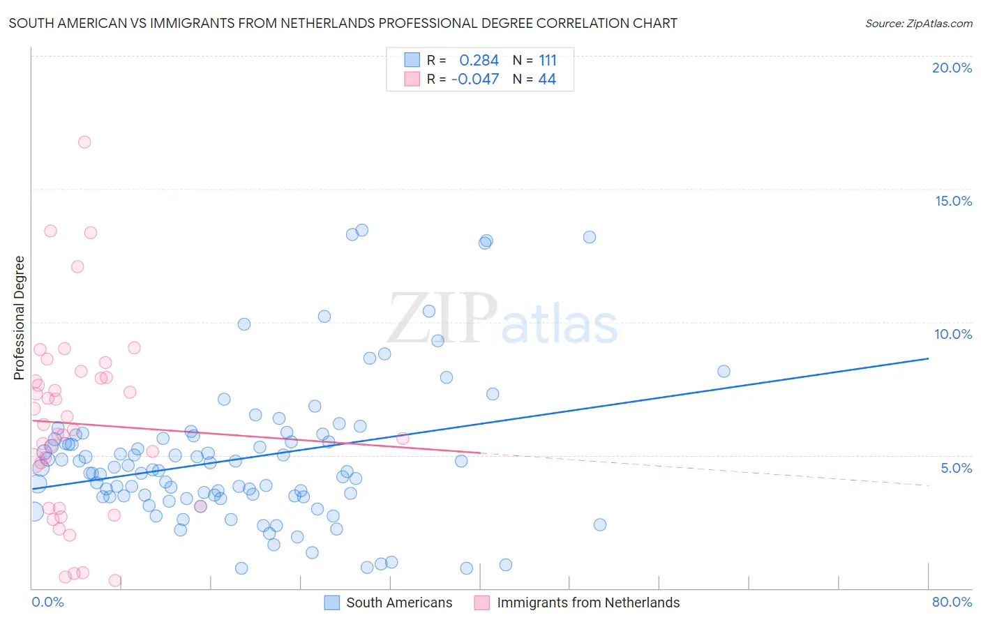 South American vs Immigrants from Netherlands Professional Degree