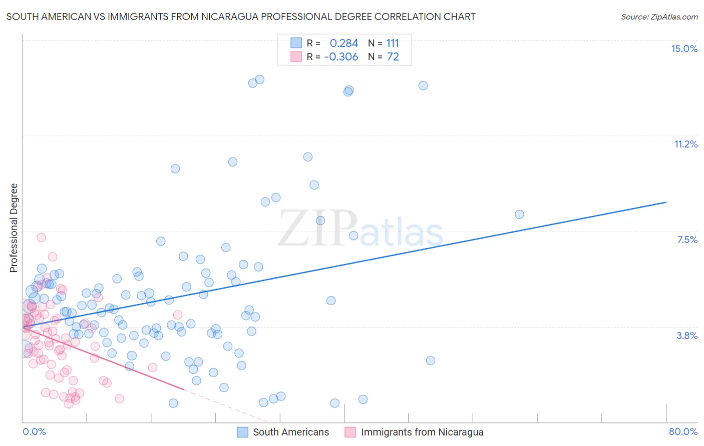 South American vs Immigrants from Nicaragua Professional Degree