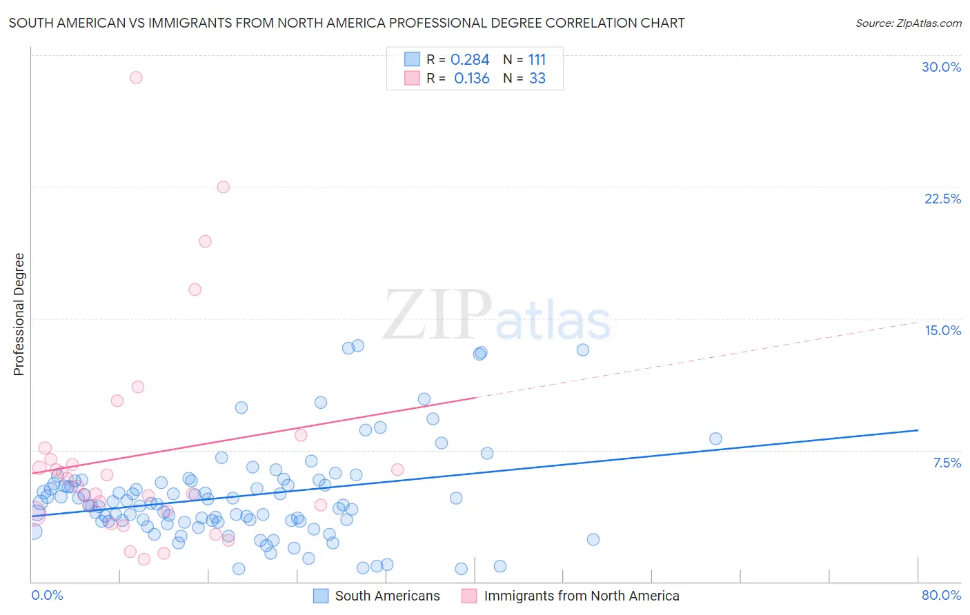 South American vs Immigrants from North America Professional Degree