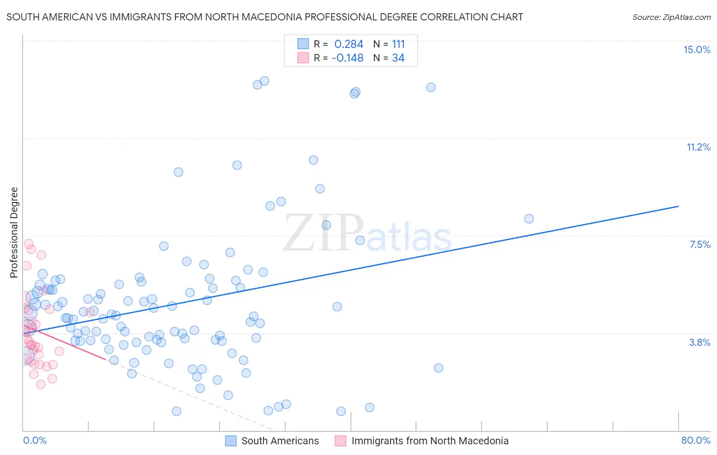 South American vs Immigrants from North Macedonia Professional Degree