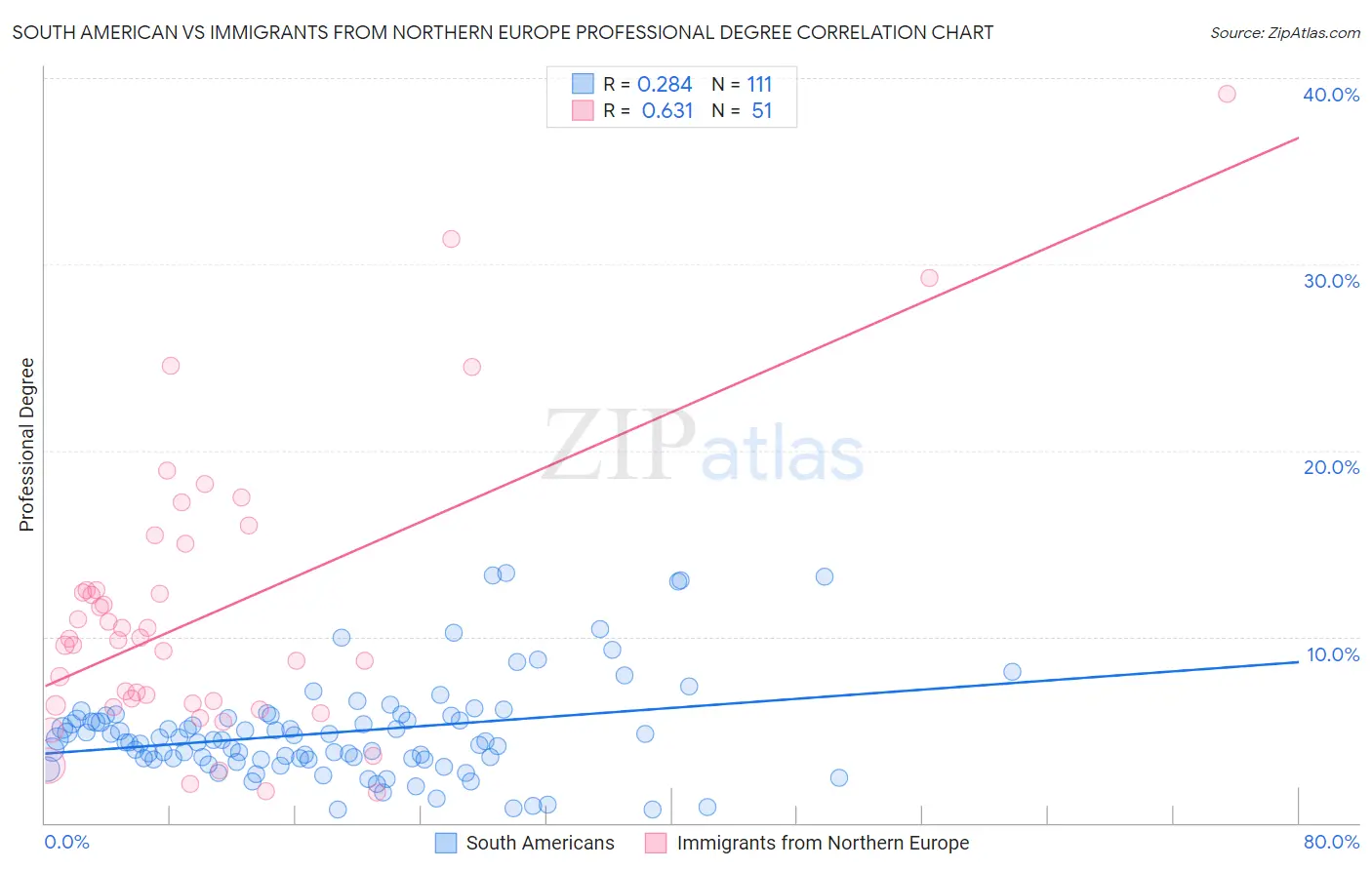 South American vs Immigrants from Northern Europe Professional Degree