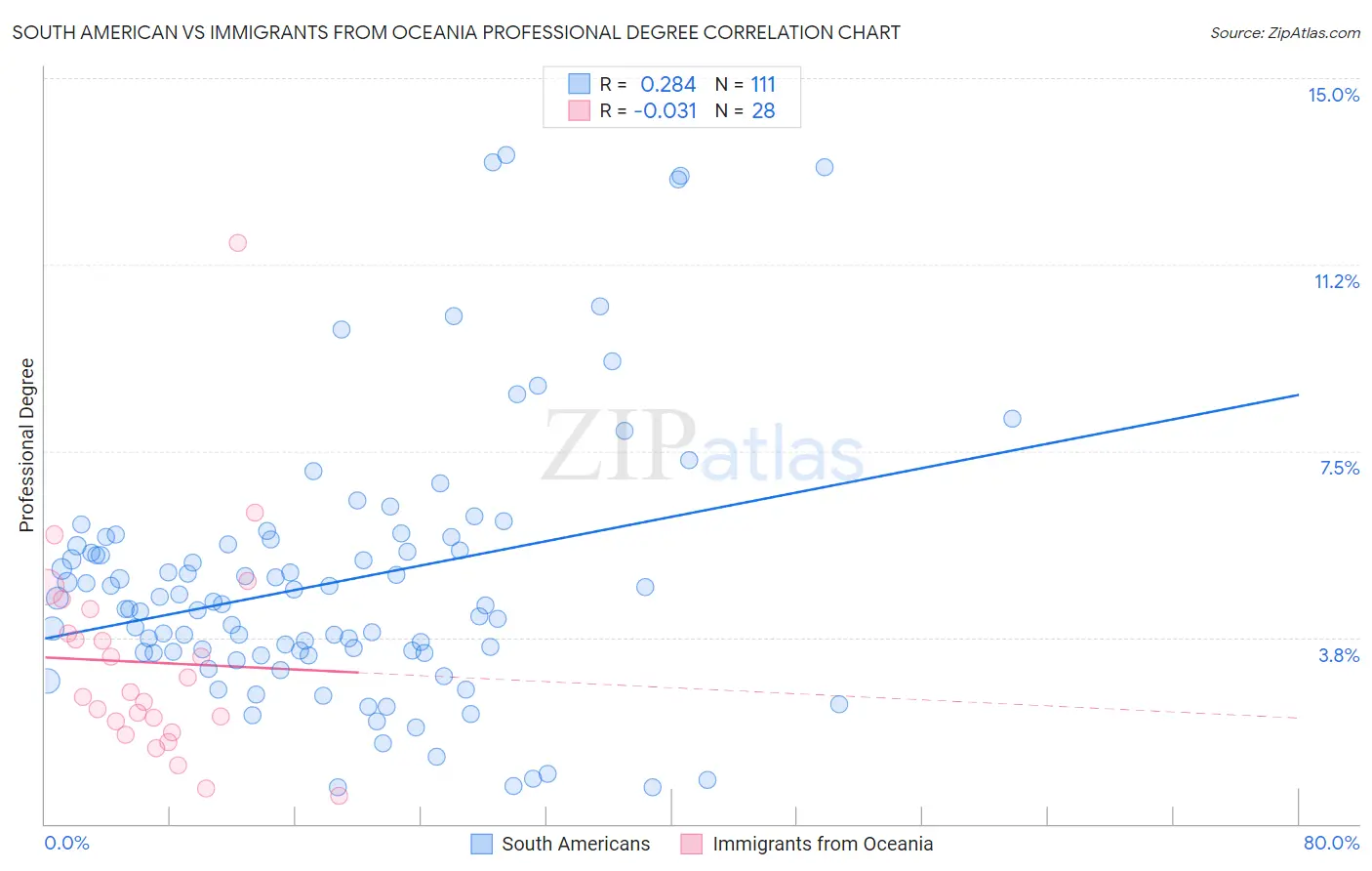 South American vs Immigrants from Oceania Professional Degree