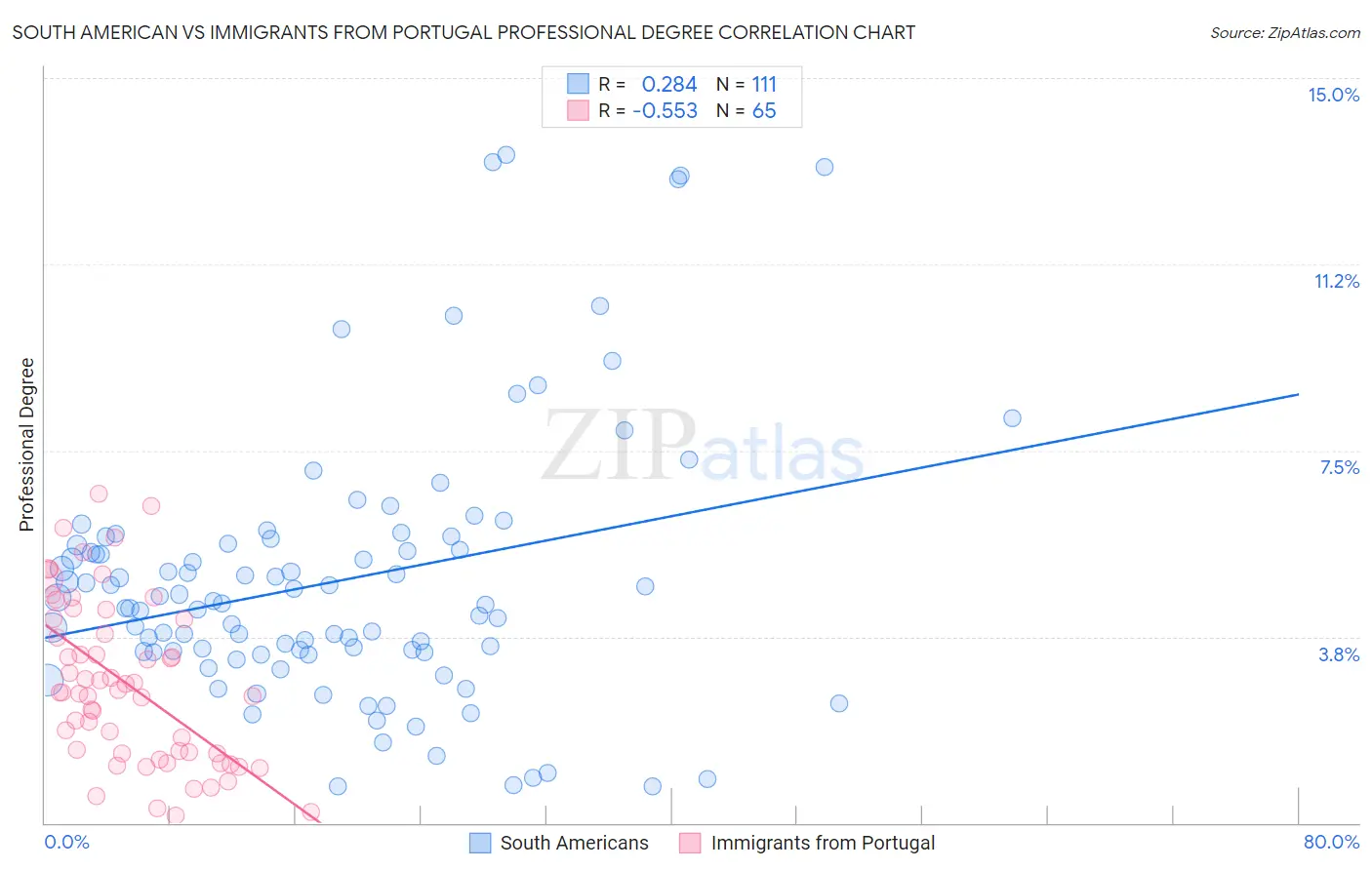South American vs Immigrants from Portugal Professional Degree