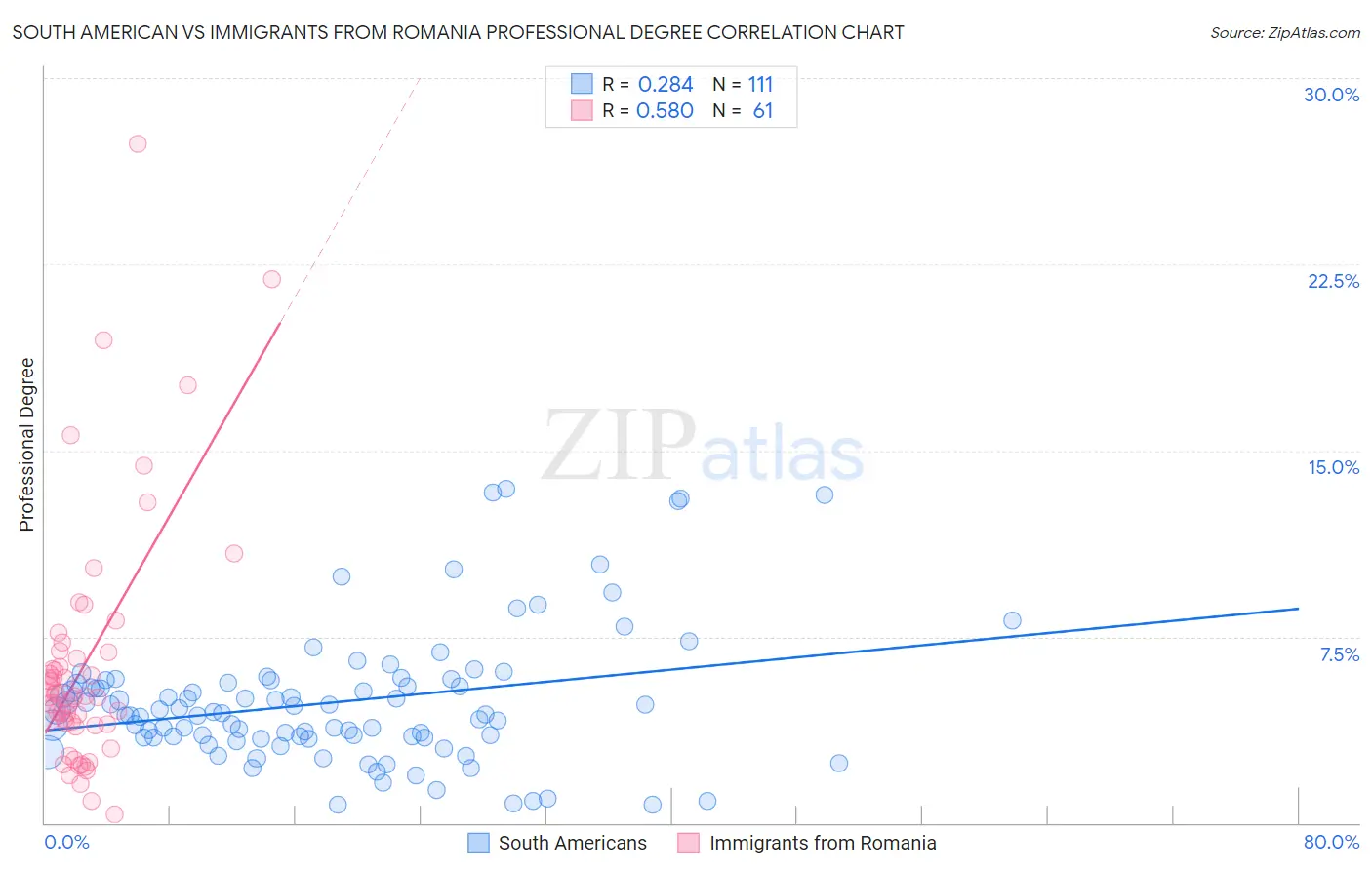 South American vs Immigrants from Romania Professional Degree