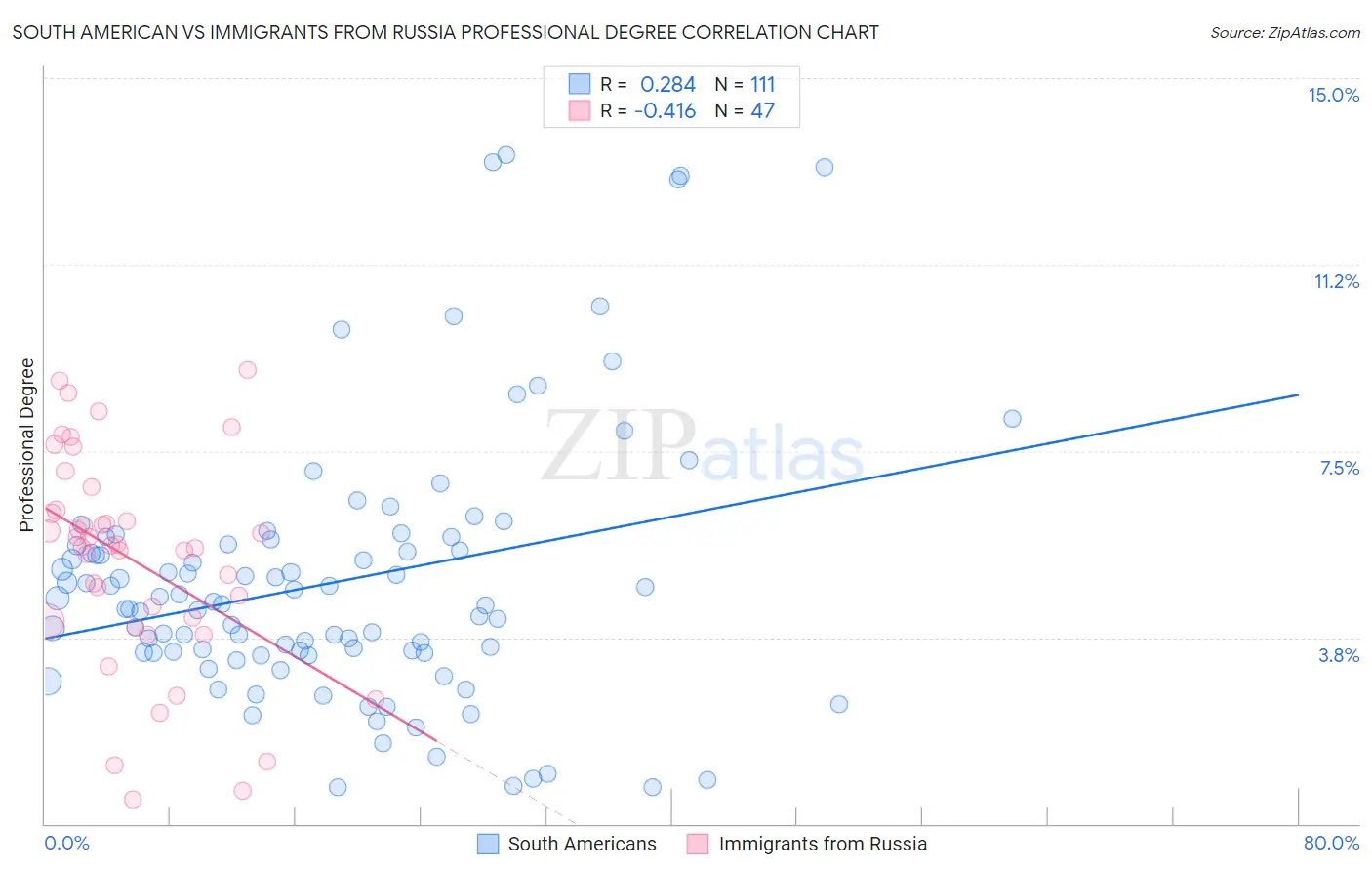 South American vs Immigrants from Russia Professional Degree