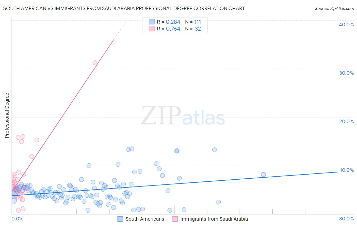 South American vs Immigrants from Saudi Arabia Professional Degree